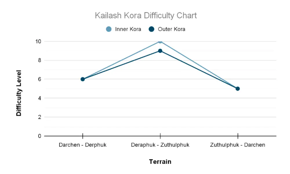 Kailash Kora Difficulty